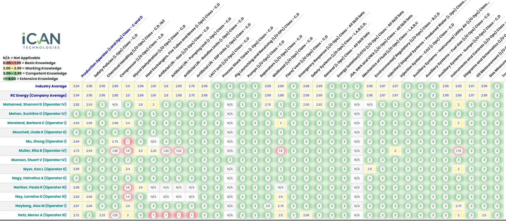 iCAN assessment heat map with a competency legend, an Industry Average row and a company average row, and named employees with their roles scored across a long list of competency columns.